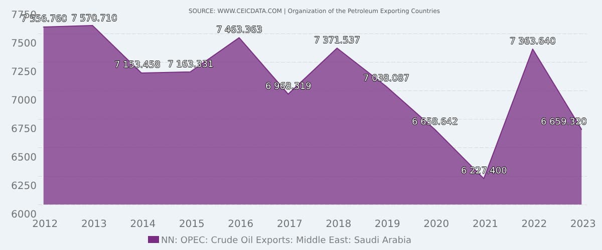 Saudi Arabian oil export statistics 2012-2023
